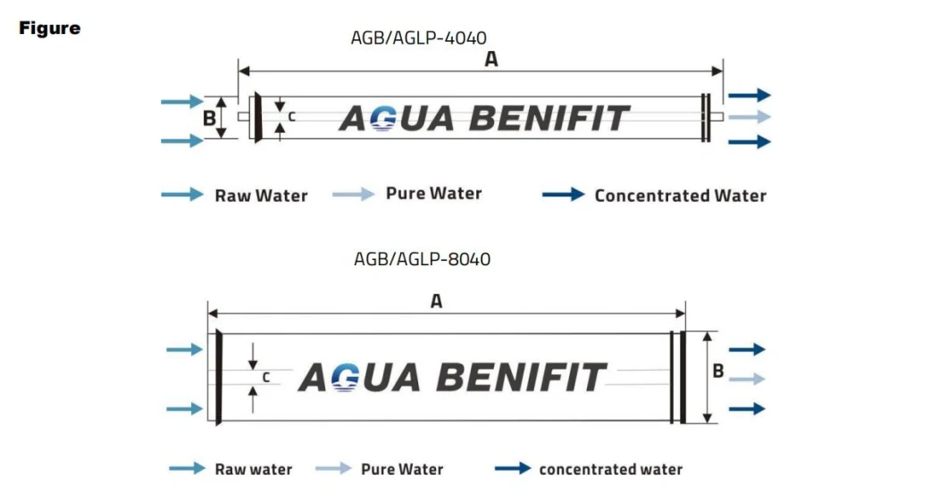 Commercial Industrial RO Membrane Reverse Osmosis Element 8040 Membrane with High Desalination Rate