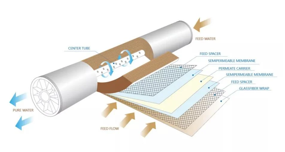 Household 80gpd Reverse Osmosis RO Membrane for Brackish Water High Salt Rejection 1812 50 75 100GDP Low Price High Quality RO Membrane for Water Purifier